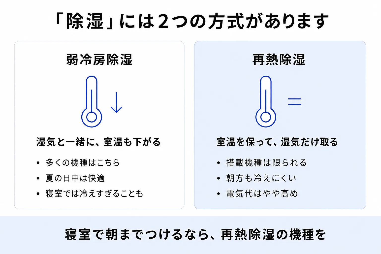 除湿2方式の比較図。弱冷房除湿は湿気と一緒に室温も下がる(多くの機種)。再熱除湿は室温を保って湿気だけ取る(搭載機種は限られ、寝室向き。電気代はやや高め)