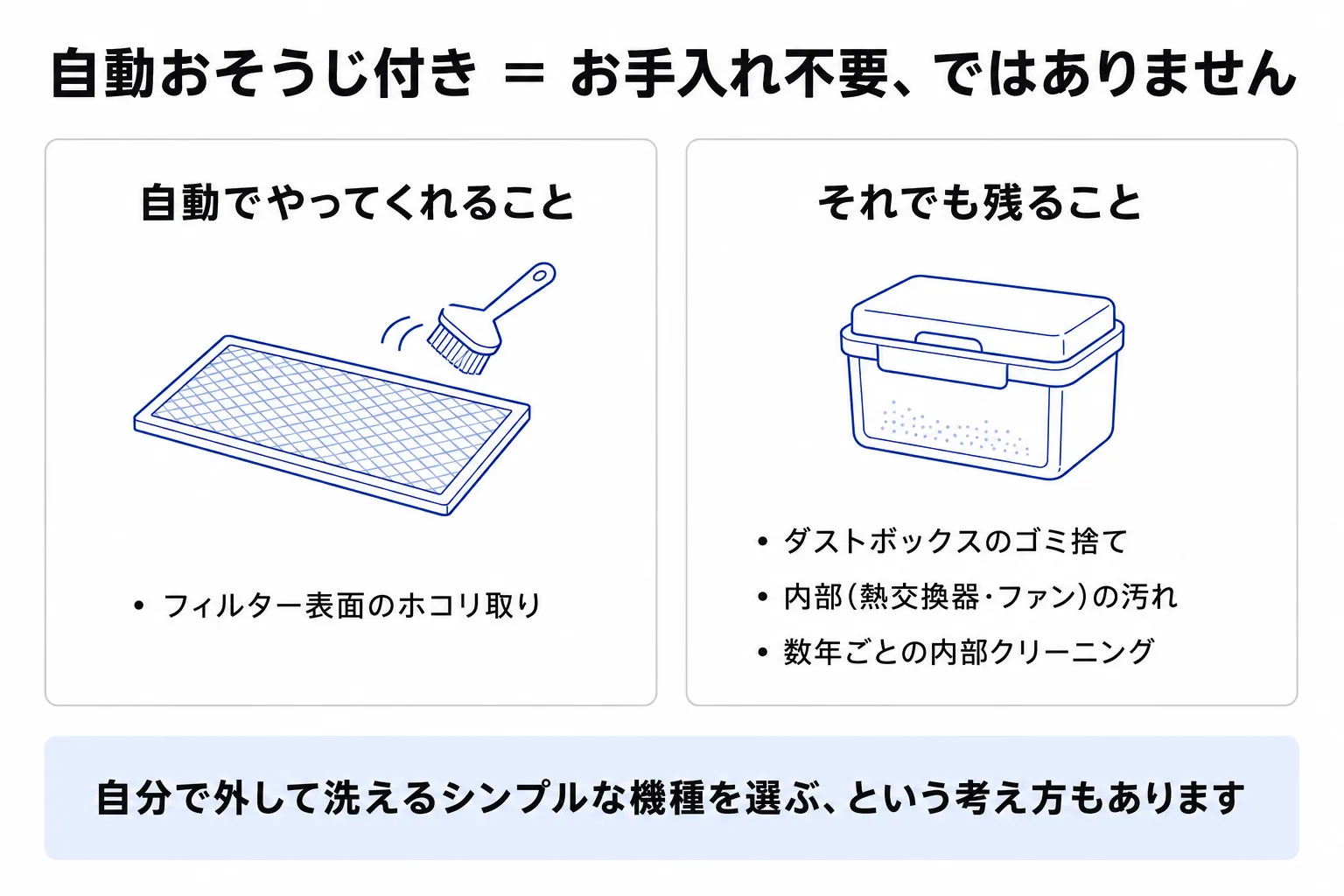 フィルター自動おそうじ機能の図解。自動でやってくれるのはフィルター表面のホコリ取りで、ダストボックスのゴミ捨て・内部の汚れ・数年ごとの内部クリーニングは残る