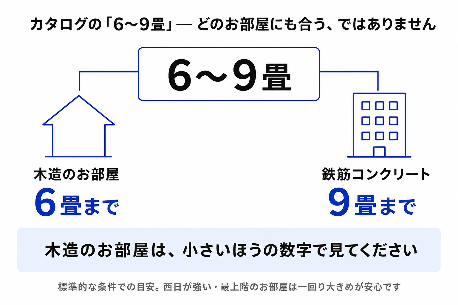 エアコンのカタログ畳数「6〜9畳」の読み方。木造のお部屋は6畳まで、鉄筋コンクリートは9畳までの目安で、どの部屋にも合うという意味ではない