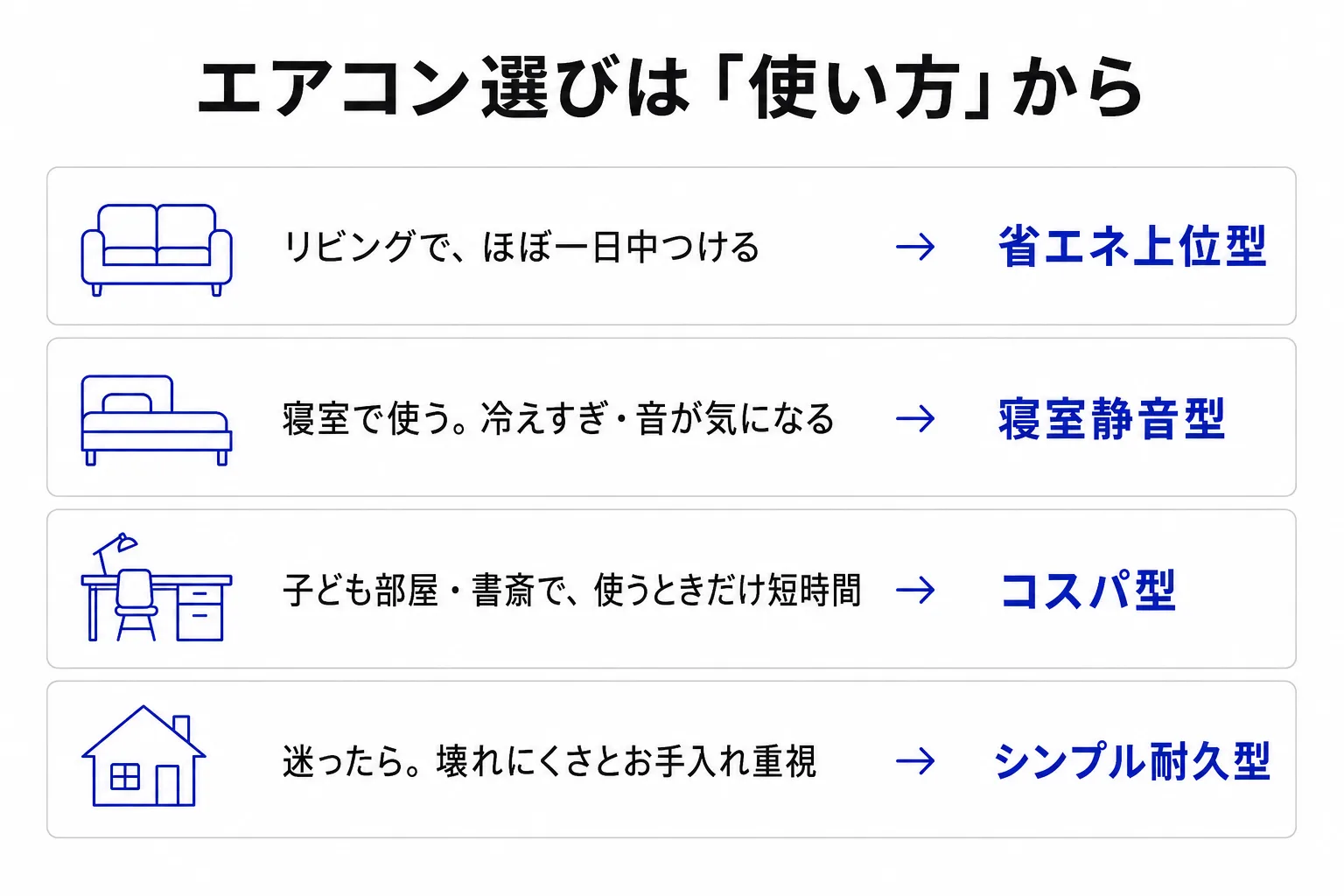 エアコンの使い方と合うタイプの対応表。リビングでほぼ一日中なら省エネ上位型、寝室で朝までなら寝室静音型、子ども部屋で短時間ならコスパ型、迷ったら・長く安心ならシンプル耐久型
