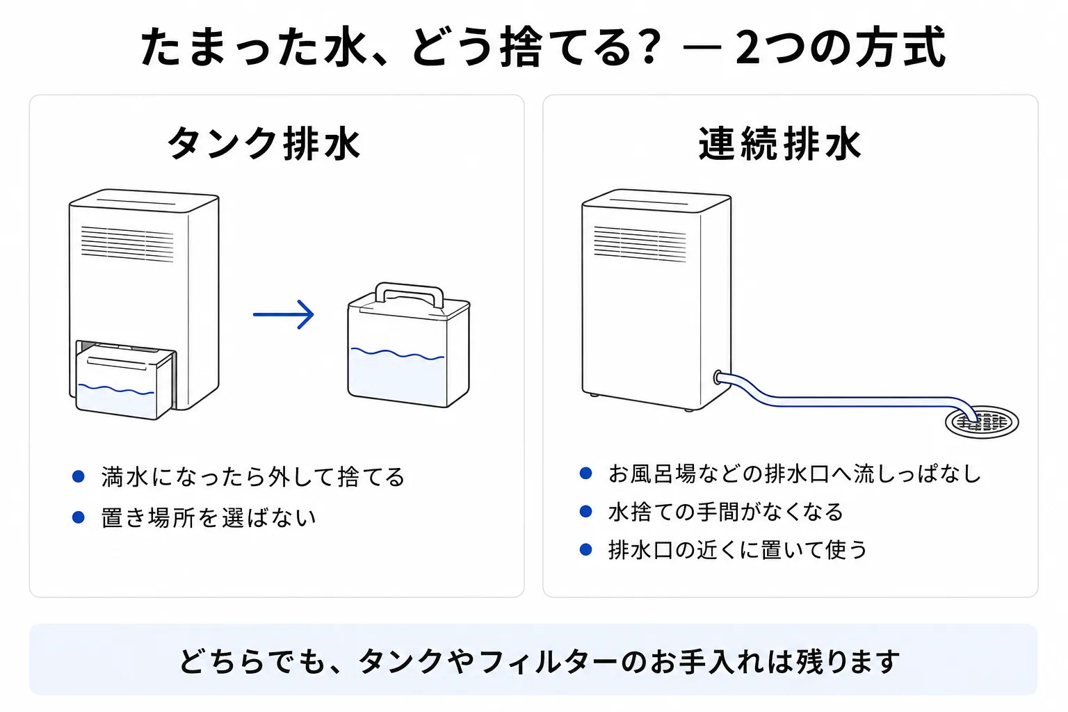 除湿機の水捨て2方式の図解。タンク排水はたまった水のタンクを外して捨てる方式、連続排水はホースでお風呂場などの排水口へ流し続ける方式。どちらもタンクやフィルターのお手入れは残る