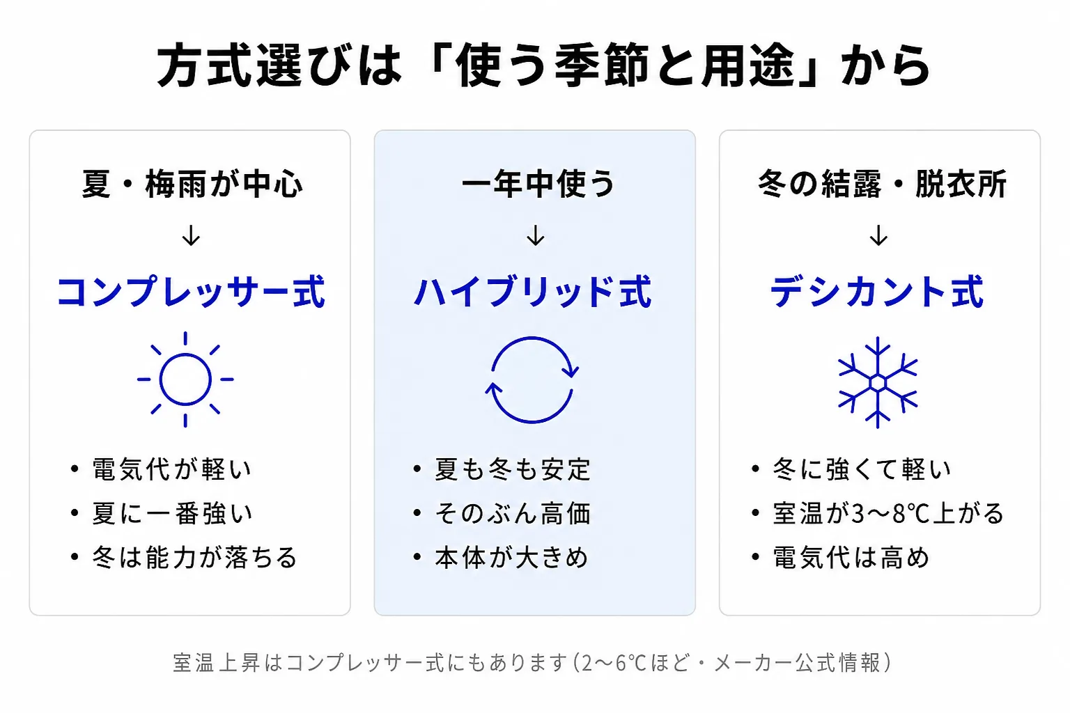 除湿機3方式の使い分け表。夏・梅雨中心ならコンプレッサー式(電気代が軽い・冬は能力低下)、一年中ならハイブリッド式(通年安定・高価)、冬の結露や脱衣所ならデシカント式(冬に強い・室温が3〜8℃上がり電気代は高め)