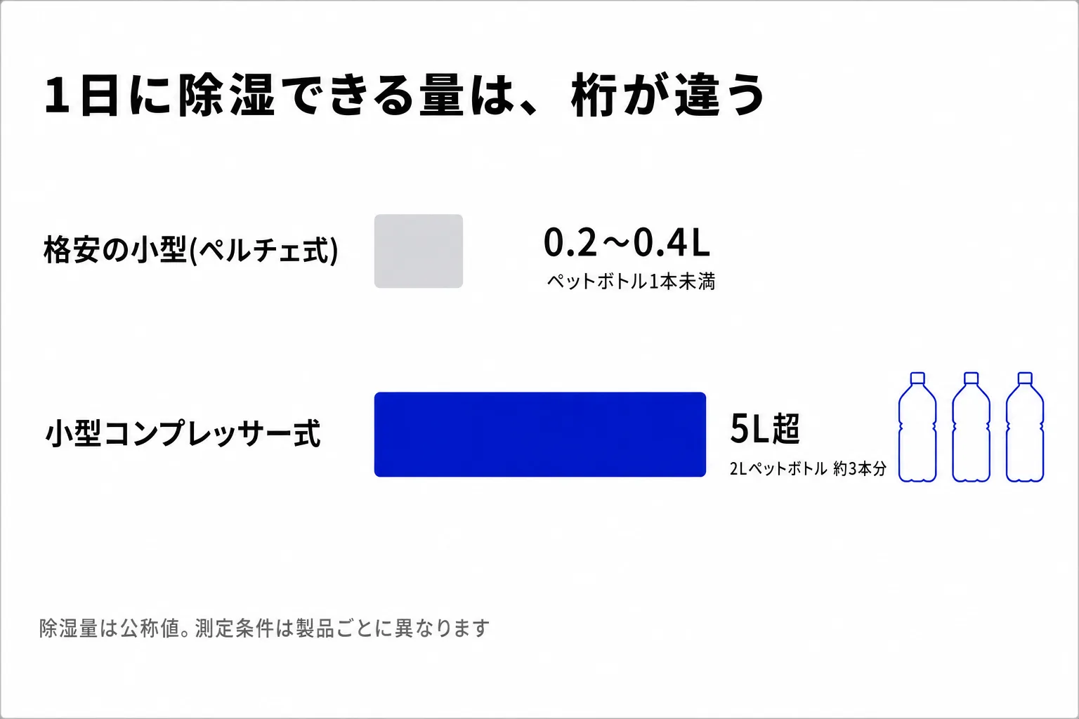 ペルチェ式と小型コンプレッサー式の1日あたり除湿量の比較。ペルチェ式は公称0.2〜0.4Lほどの製品が多いのに対し、小型コンプレッサー式は5Lを超え、能力の桁が違う