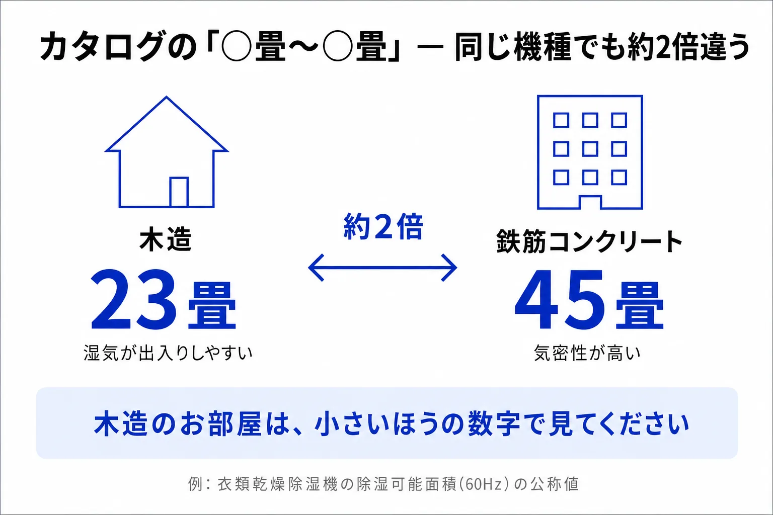 除湿機のカタログ畳数の読み方。同じ機種でも木造23畳、鉄筋コンクリート45畳と目安が約2倍違う例。木造のお部屋は小さいほうの数字で見る