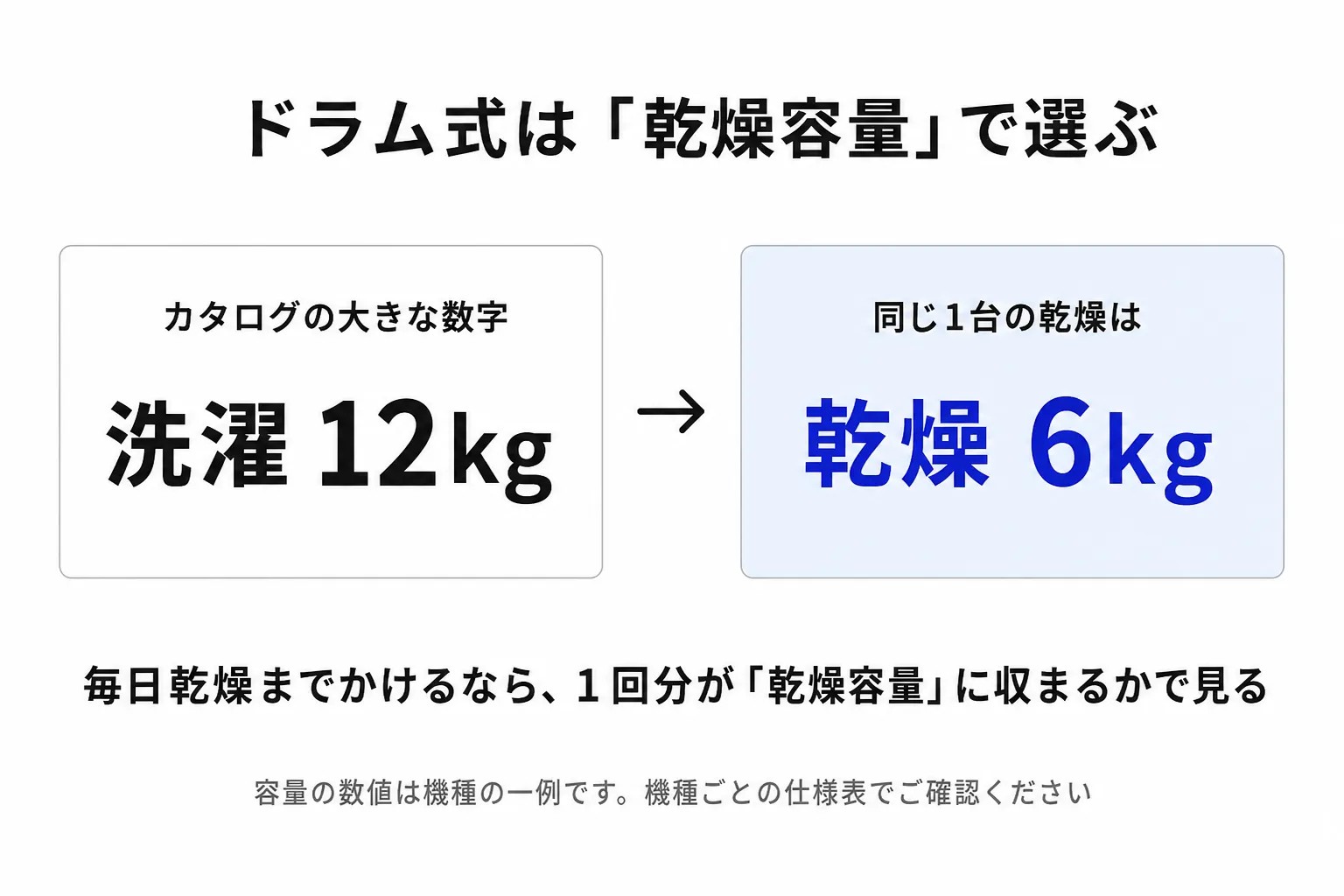 ドラム式洗濯機の容量の読み方の図。同じ1台でも洗濯容量は12kg、乾燥容量は6kgと半分になる例。毎日乾燥までかけるなら、1回分の洗濯量が乾燥容量に収まるかで選ぶ