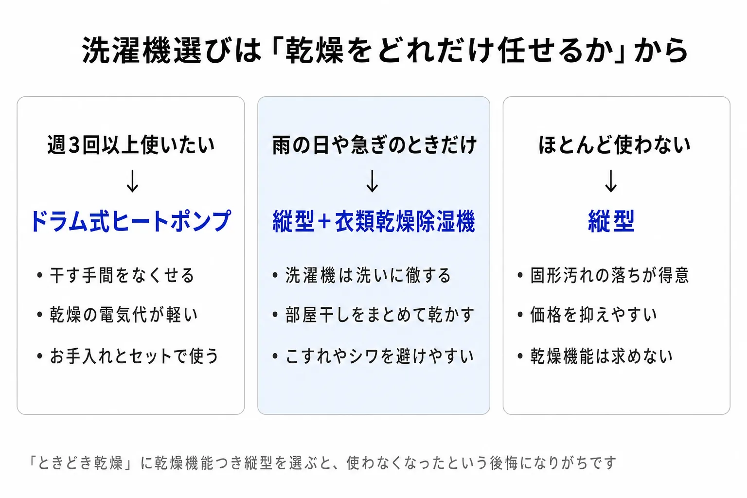 洗濯機選びの分岐マップ。乾燥を週3回以上使いたいならドラム式ヒートポンプ、雨の日や急ぎのときだけなら縦型と衣類乾燥除湿機の組み合わせ、ほとんど使わないなら縦型が本命という3分岐の図