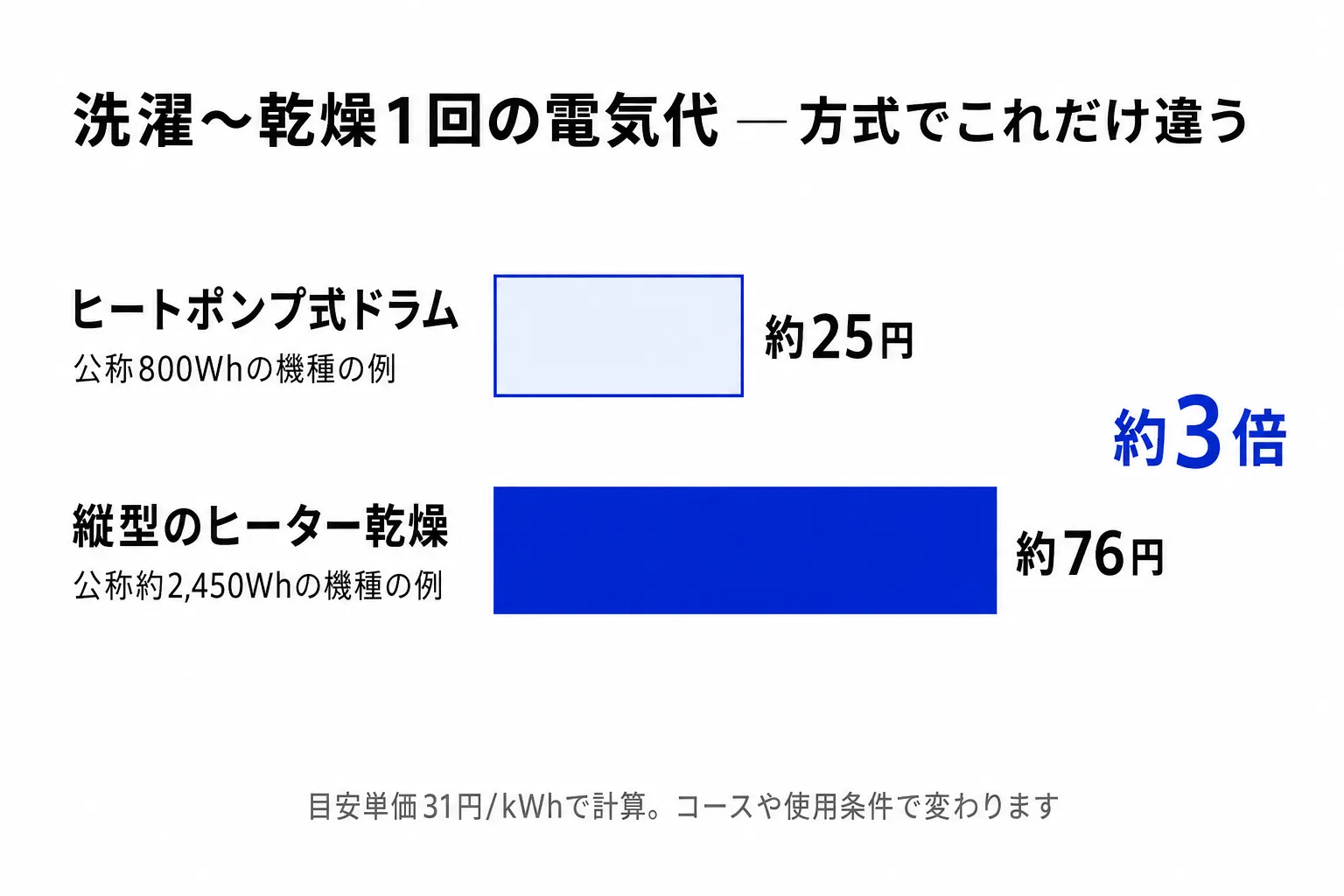 洗濯から乾燥まで1回の電気代の比較グラフ。ヒートポンプ式ドラムは約25円(公称800Whの機種の例)、縦型のヒーター乾燥は約76円(公称約2,450Whの機種の例)で約3倍の差。目安単価31円/kWhで計算し、コースや使用条件で変わる