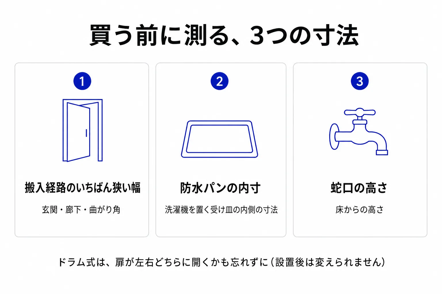 洗濯機を買う前に測る3つの寸法の図。①搬入経路のいちばん狭い幅(玄関・廊下・曲がり角)②防水パンの内寸 ③蛇口の高さ。ドラム式は扉の開き方向も設置後は変えられないため事前確認が必要